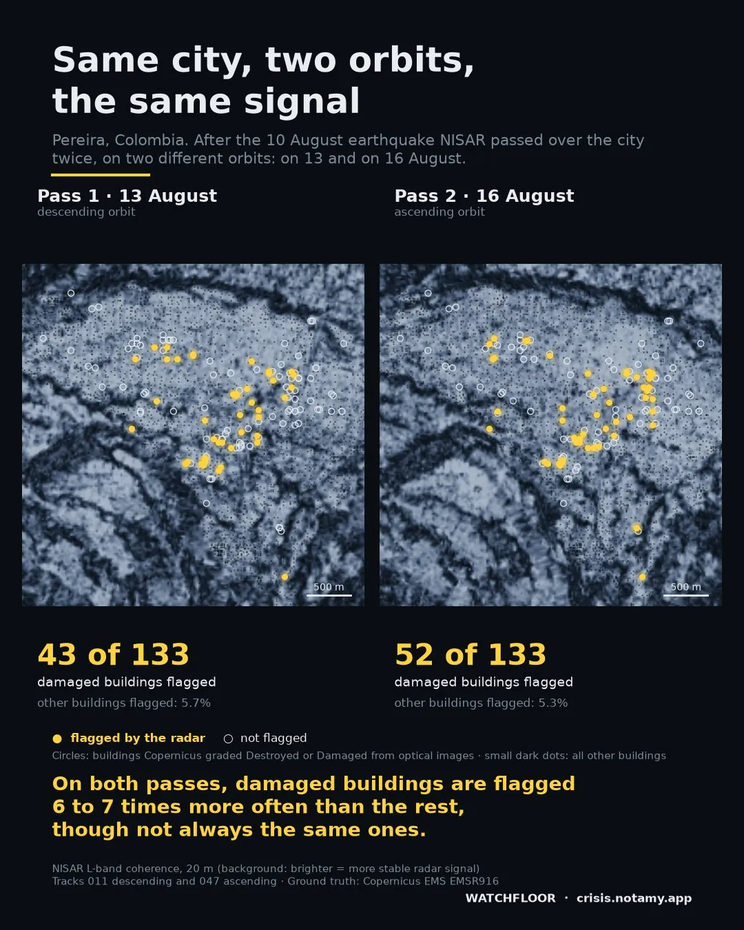 Pereira seen from two NISAR orbits: 43 of 133 damaged buildings flagged on the first pass, 52 of 133 on the second