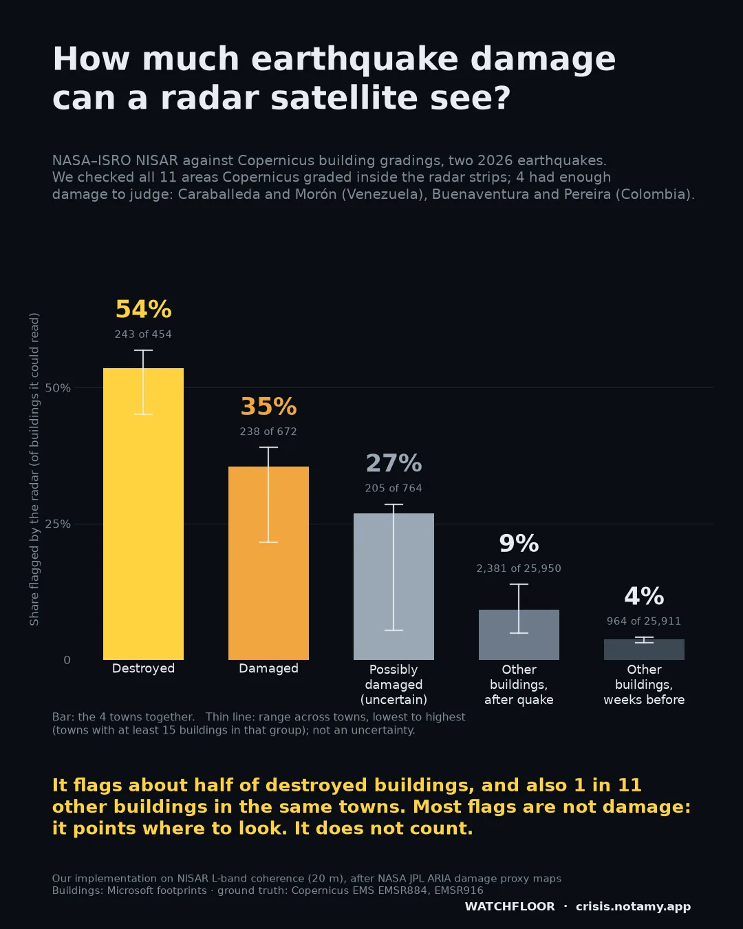 Share of buildings flagged by the radar, by Copernicus grade, in the four towns with enough damage to judge