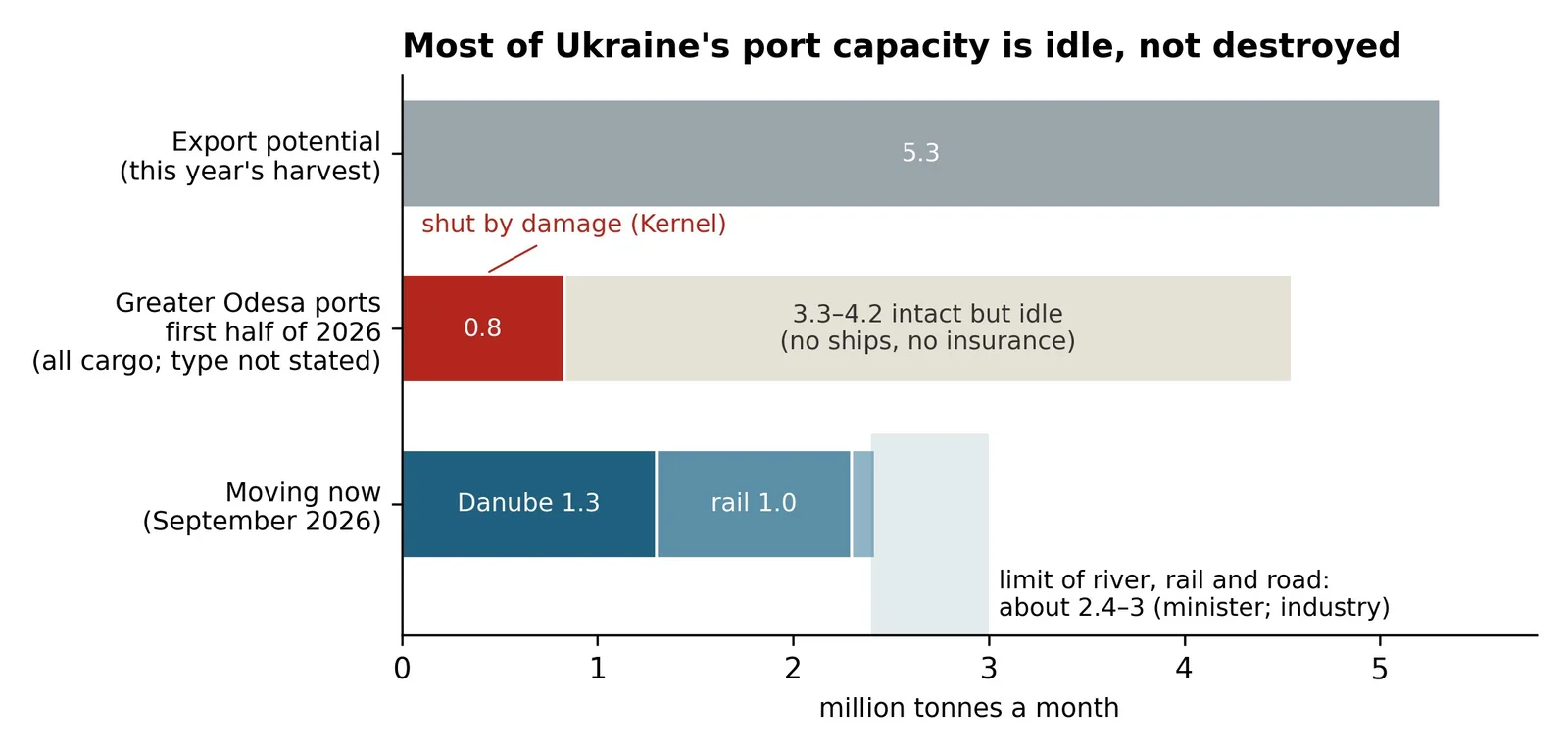 Chart: Ukraine's export capacity, 0.8 million tonnes a month shut by damage, 3.3 to 4.2 intact but idle, about 2.4 moving by Danube, rail and road