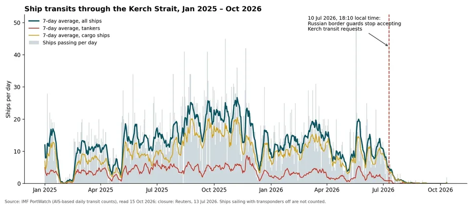 Ships through the Kerch Strait per day, almost none after the 10 July closure