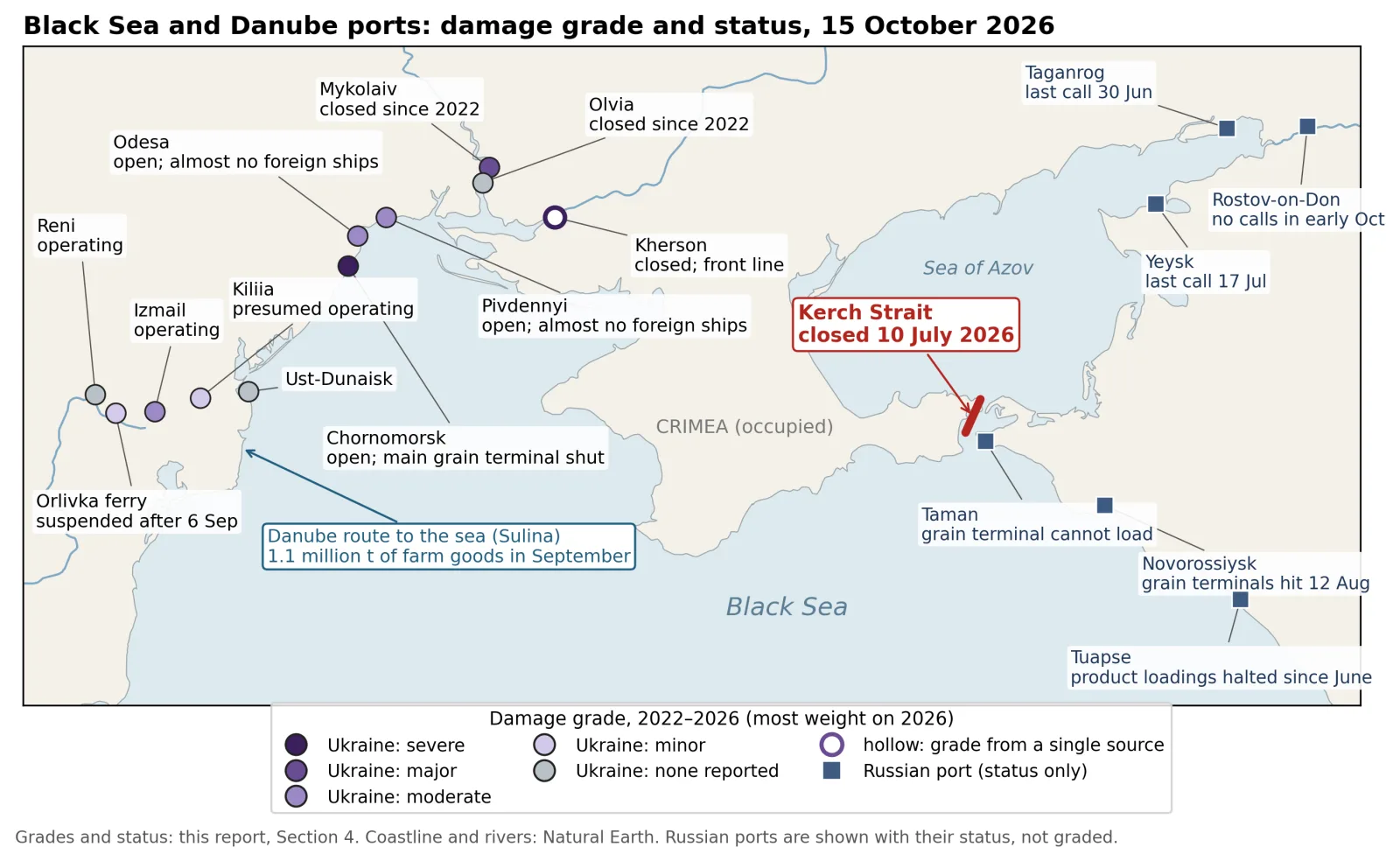 Map of the Black Sea and Danube ports by damage grade and status on 15 October 2026, with the Kerch Strait closed since 10 July